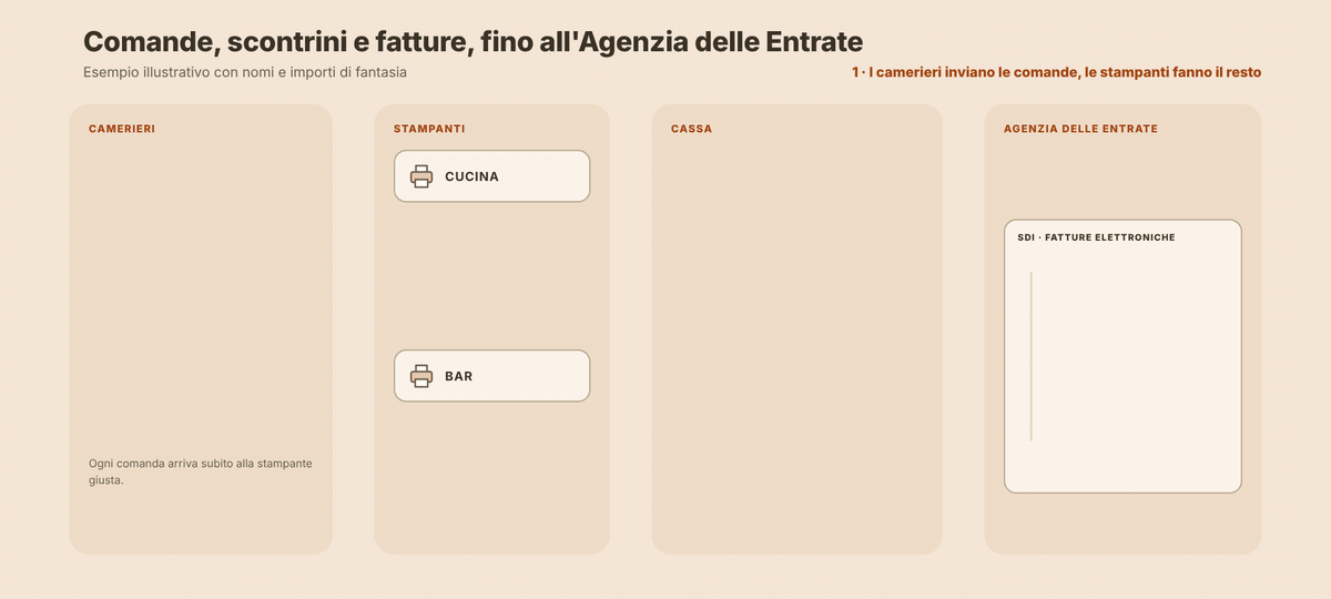 Il sistema comande in azione: camerieri, stampanti cucina e bar, cassa e fatture elettroniche