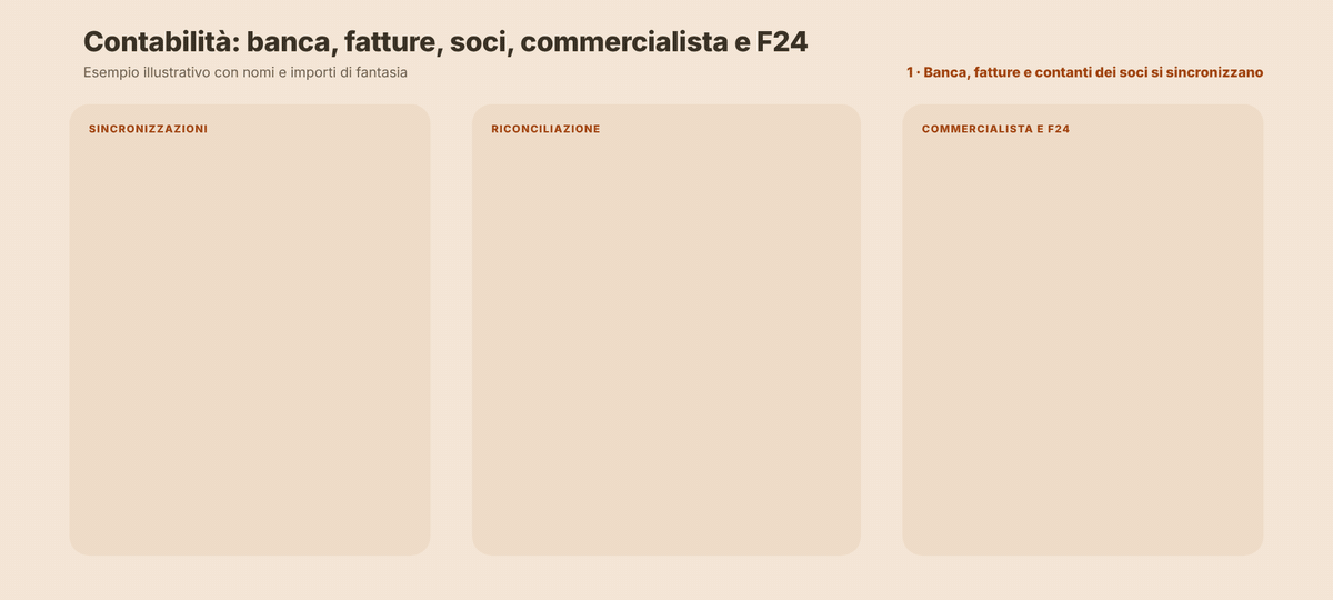 La contabilità in azione: sincronizzazione banca e fatture, riconciliazione e invio al commercialista