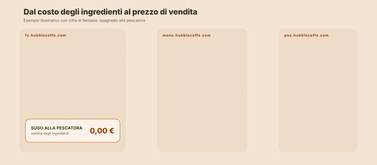 Il food cost in azione: dagli ingredienti al costo del piatto