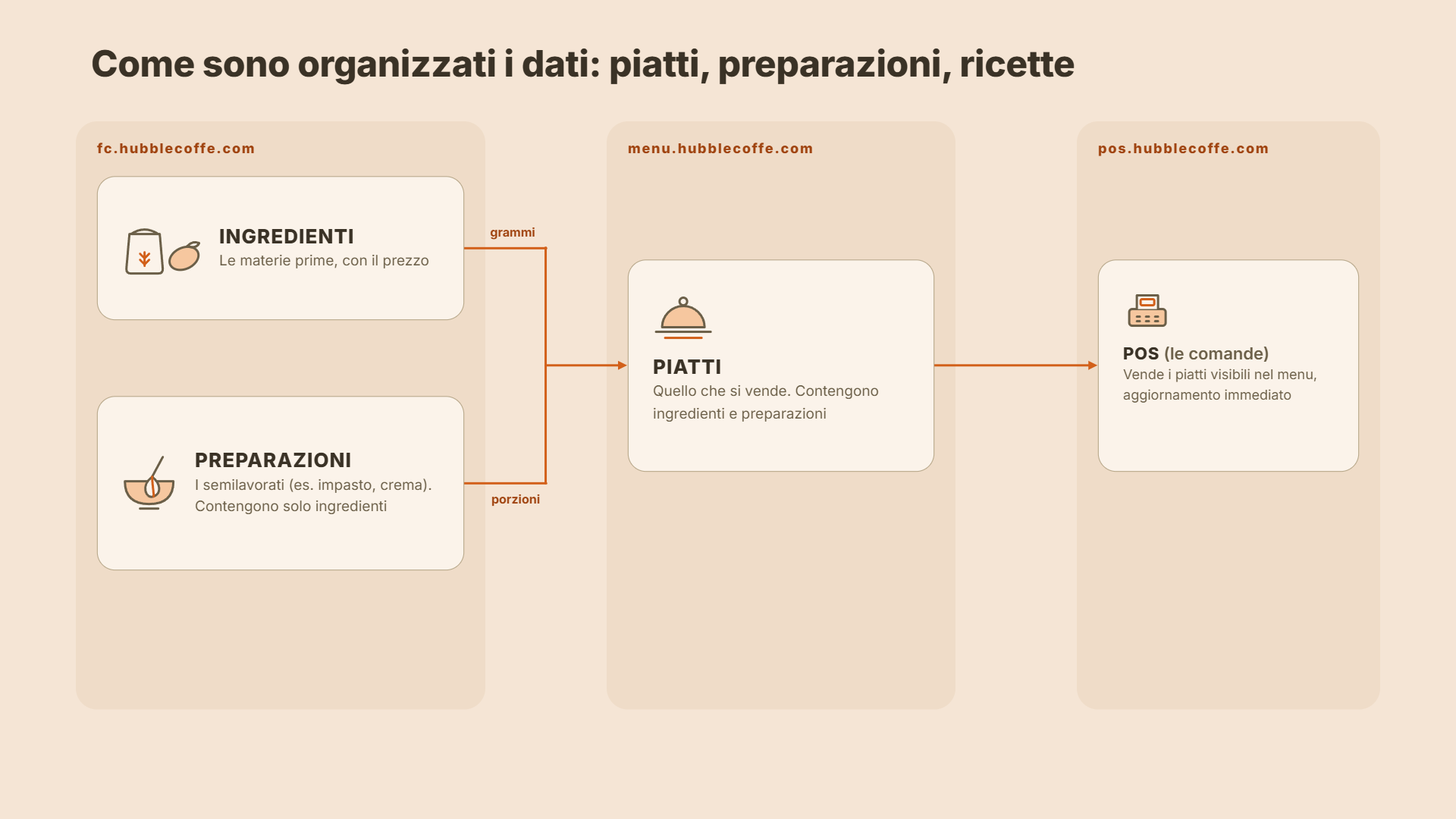 Come sono organizzati i dati: ingredienti, preparazioni e piatti, dal food cost al menu fino al POS