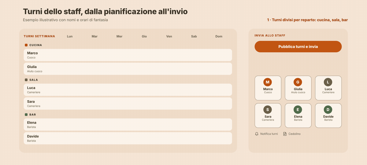 I turni dello staff in azione: disponibilità, turni e comunicazione al team